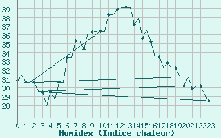 Courbe de l'humidex pour Napoli / Capodichino