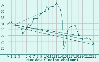 Courbe de l'humidex pour Verona / Villafranca