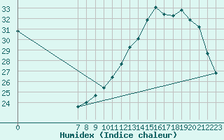 Courbe de l'humidex pour Valence d'Agen (82)