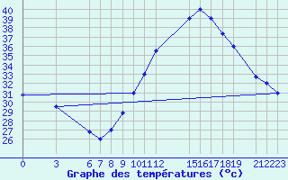 Courbe de tempratures pour Podor