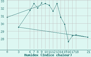 Courbe de l'humidex pour Ordu