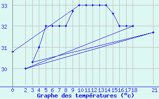 Courbe de tempratures pour Jask