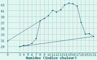 Courbe de l'humidex pour Podgorica-Grad