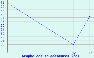 Courbe de tempratures pour Coronel Enrique Soto Cano Air Base