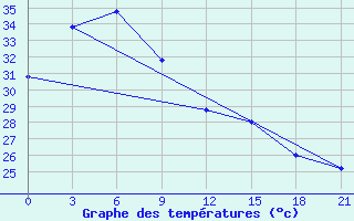 Courbe de tempratures pour Maasin