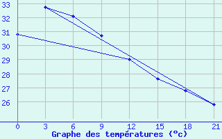 Courbe de tempratures pour Surigao