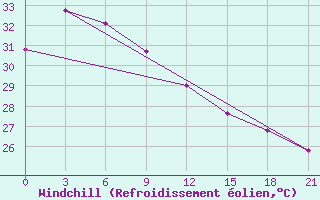 Courbe du refroidissement olien pour Surigao