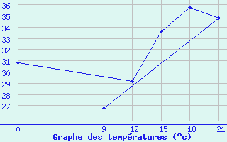 Courbe de tempratures pour Concepcion