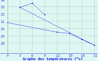 Courbe de tempratures pour Legaspi