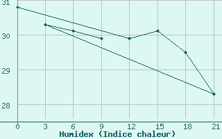 Courbe de l'humidex pour Santander (Esp)