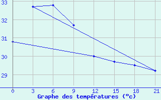 Courbe de tempratures pour Roxas