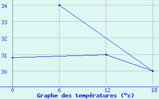 Courbe de tempratures pour Song Tu Tay South West Cay