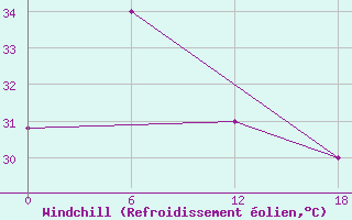 Courbe du refroidissement olien pour Song Tu Tay South West Cay