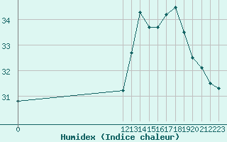 Courbe de l'humidex pour Jan (Esp)