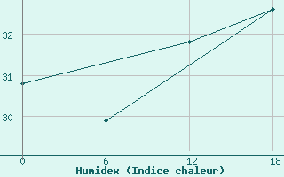 Courbe de l'humidex pour Gibraltar (UK)