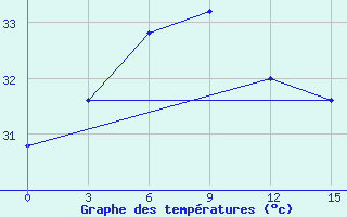 Courbe de tempratures pour Cochin / Willingdon