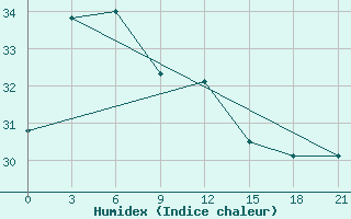 Courbe de l'humidex pour Hechi