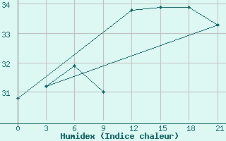 Courbe de l'humidex pour Alger Port