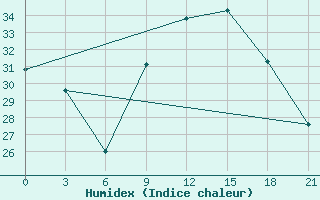 Courbe de l'humidex pour Nador