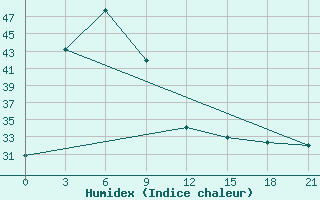 Courbe de l'humidex pour Son La