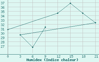 Courbe de l'humidex pour Kasserine