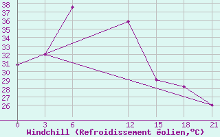 Courbe du refroidissement olien pour Kumarkhali
