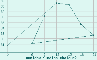 Courbe de l'humidex pour Nalut