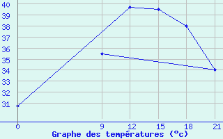 Courbe de tempratures pour Nalut