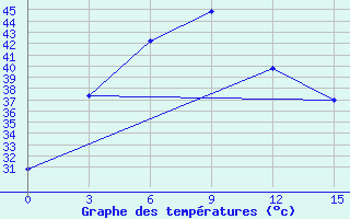 Courbe de tempratures pour Magway