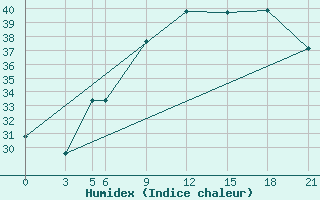 Courbe de l'humidex pour Milan (It)