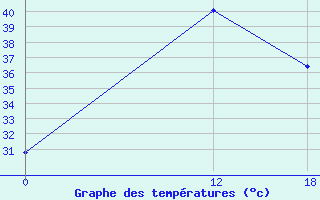 Courbe de tempratures pour Ghor El Safi