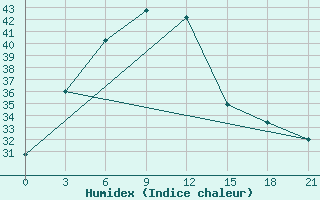 Courbe de l'humidex pour Dinajpur