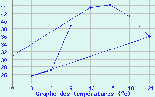 Courbe de tempratures pour Sidi Bouzid