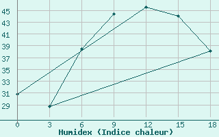 Courbe de l'humidex pour Semawa