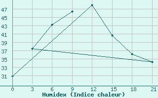 Courbe de l'humidex pour Jhelum