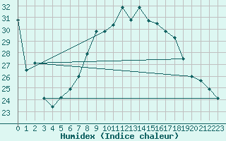 Courbe de l'humidex pour Santa Susana