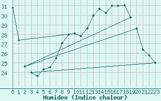 Courbe de l'humidex pour Saint-Nazaire-d'Aude (11)