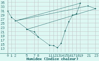 Courbe de l'humidex pour Guadalajara, Jal.