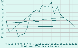 Courbe de l'humidex pour Capo Caccia