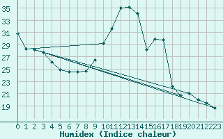 Courbe de l'humidex pour Sallanches (74)