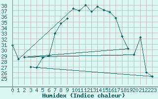 Courbe de l'humidex pour Crnomelj