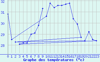 Courbe de tempratures pour Cape Spartivento