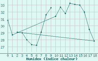 Courbe de l'humidex pour Oliva