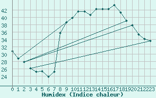 Courbe de l'humidex pour Figari (2A)