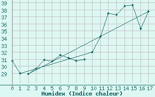 Courbe de l'humidex pour Feira De Santana