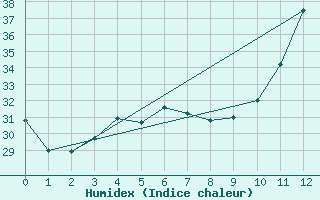 Courbe de l'humidex pour Feira De Santana