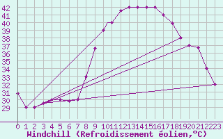 Courbe du refroidissement olien pour Timimoun