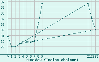 Courbe de l'humidex pour Timimoun