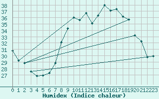 Courbe de l'humidex pour Calvi (2B)