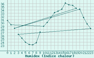 Courbe de l'humidex pour Aniane (34)